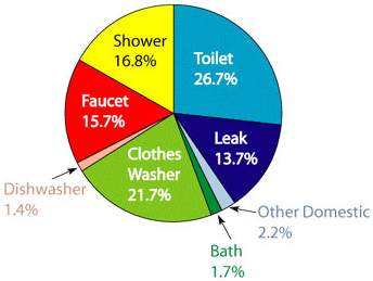 Where does all the water go pie chart.